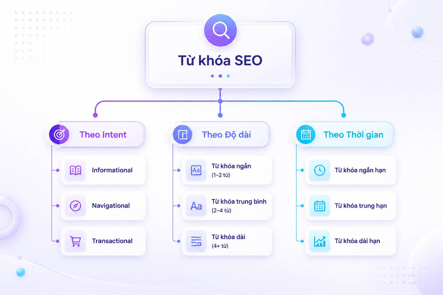 Các loại từ khóa SEO phân loại theo search intent độ dài và tính thời gian
