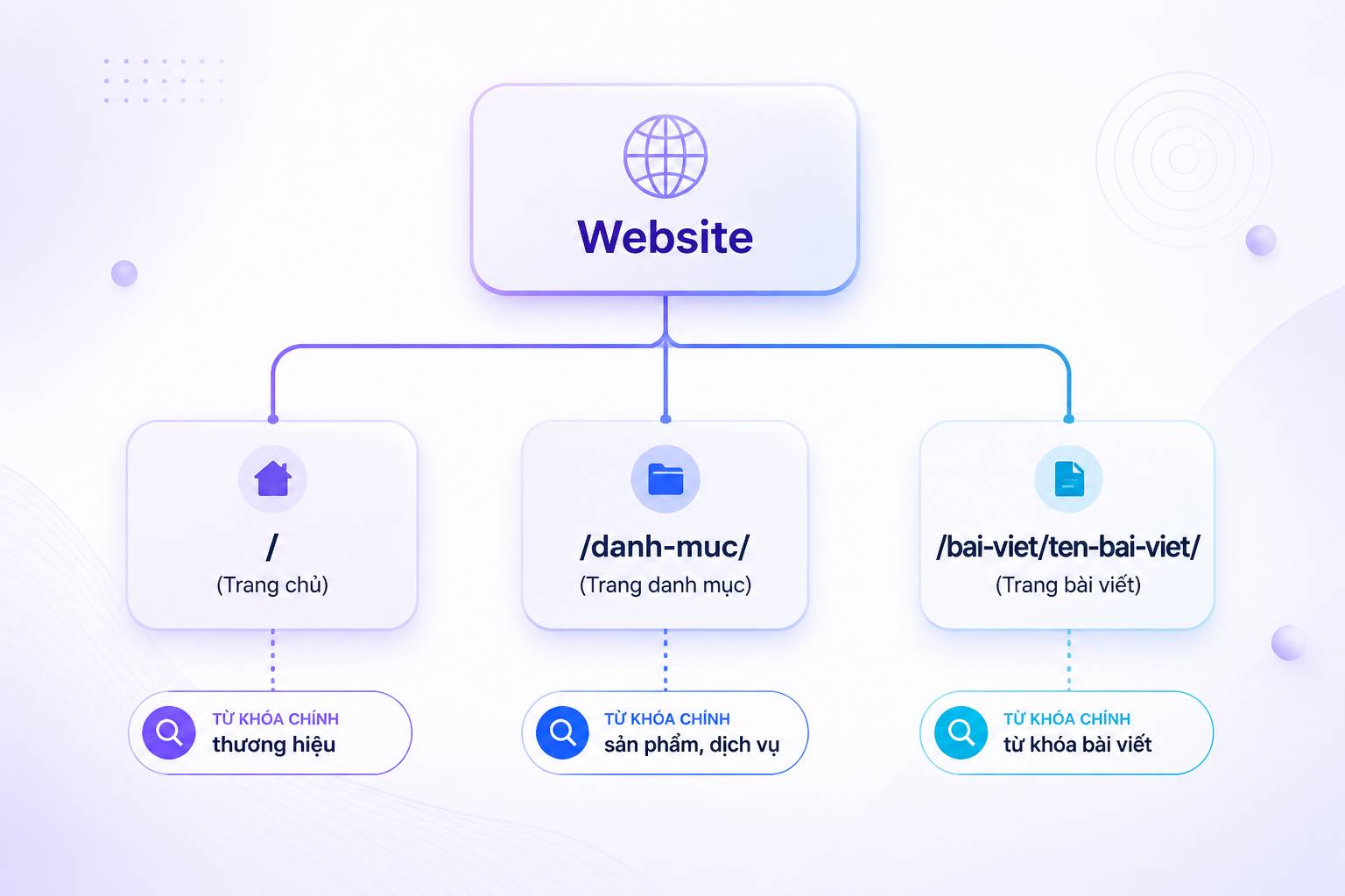 keyword mapping là gì gán từ khóa vào URL trang SEO và cấu trúc website