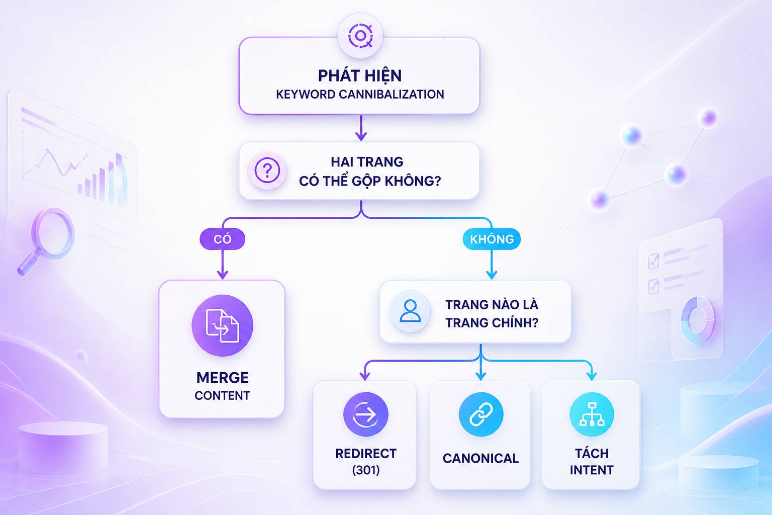 cách xử lý keyword cannibalization merge redirect canonical noindex decision tree