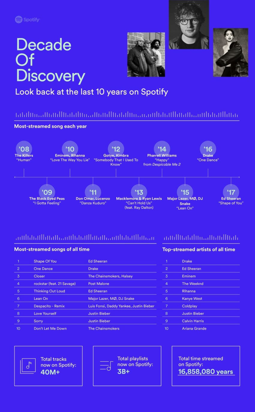 Spotify 10th Anniversary Poster