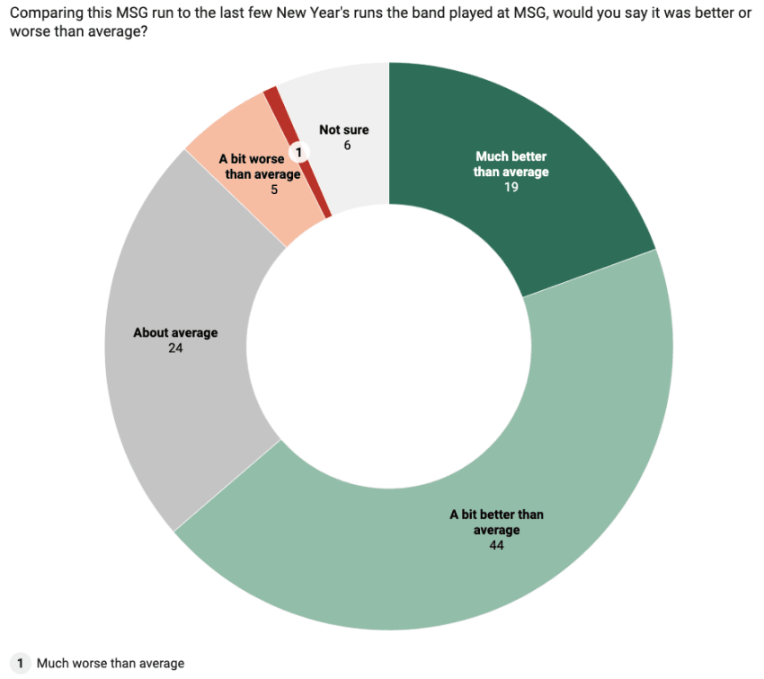 Phish MSG Survey 2