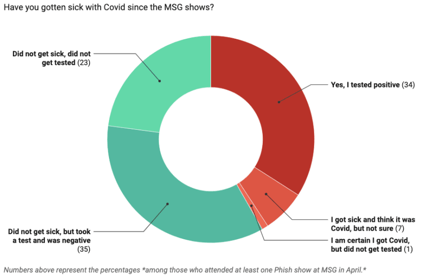 Phish MSG Survey 3