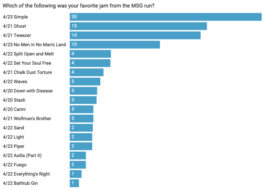 Phish MSG Survey 4