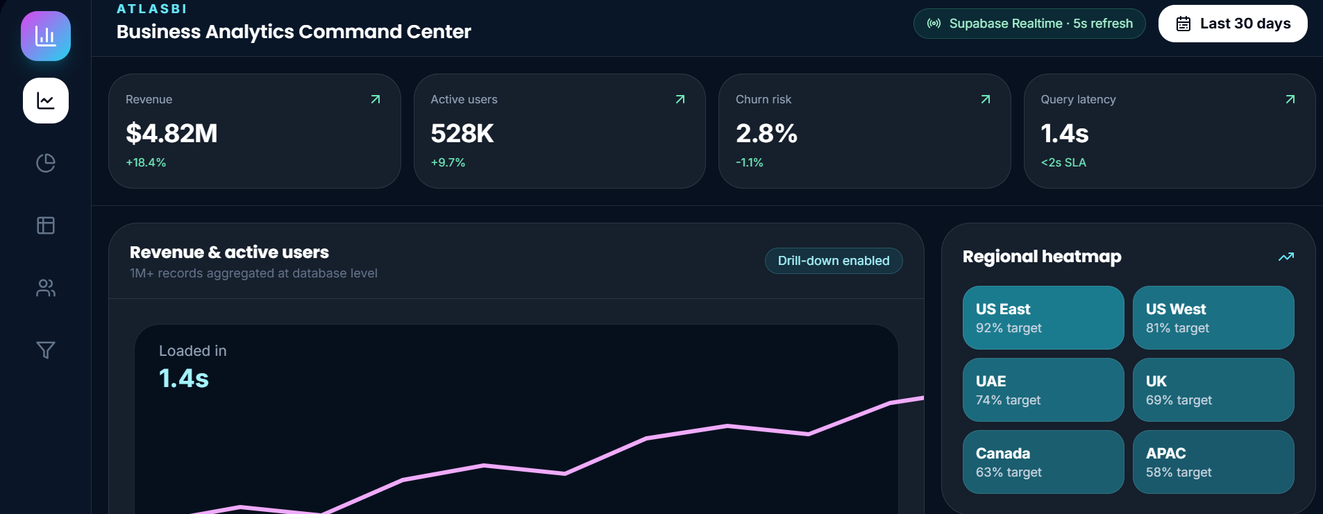 Business Analytics Dashboard