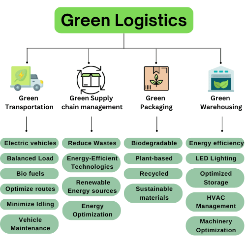 Tips to achieve Green logistics