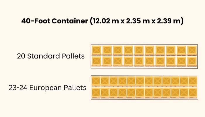 Learn how many pallets can fit in a 40ft container