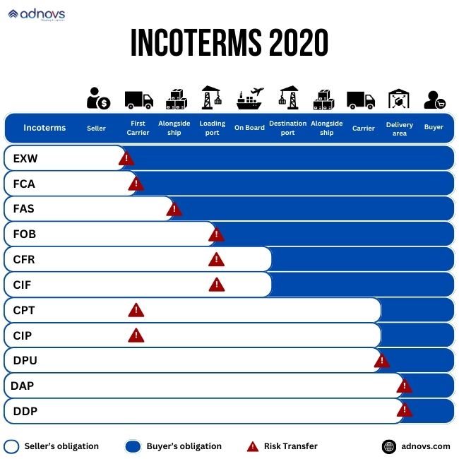 What are 11 Incoterms? Best explanation with examples