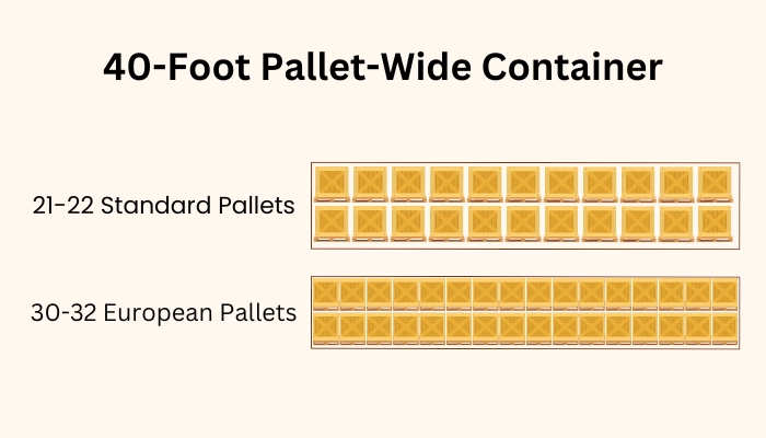 Learn how many pallets can fit in a 40ft container