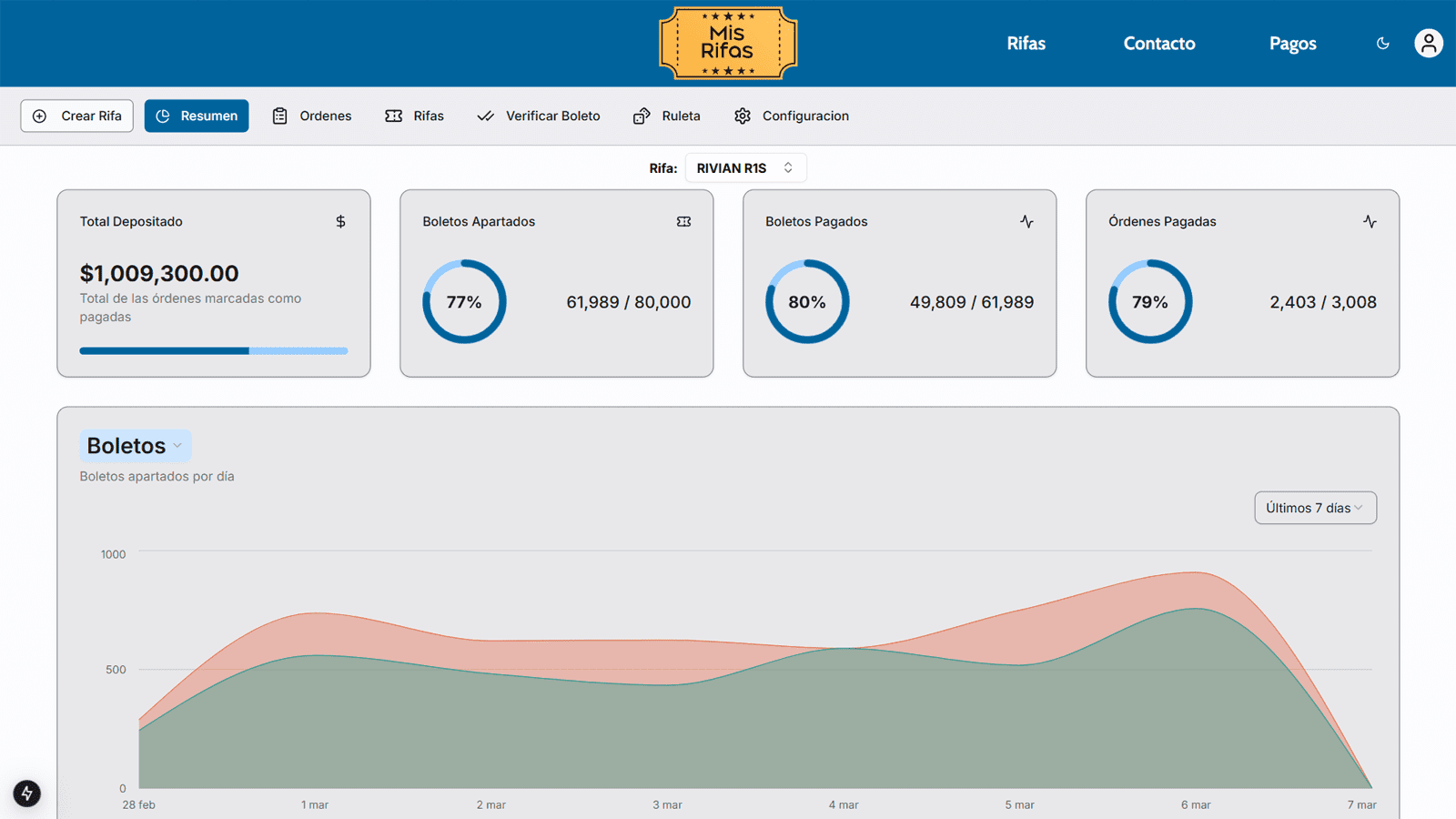 Resumen de estadísticas