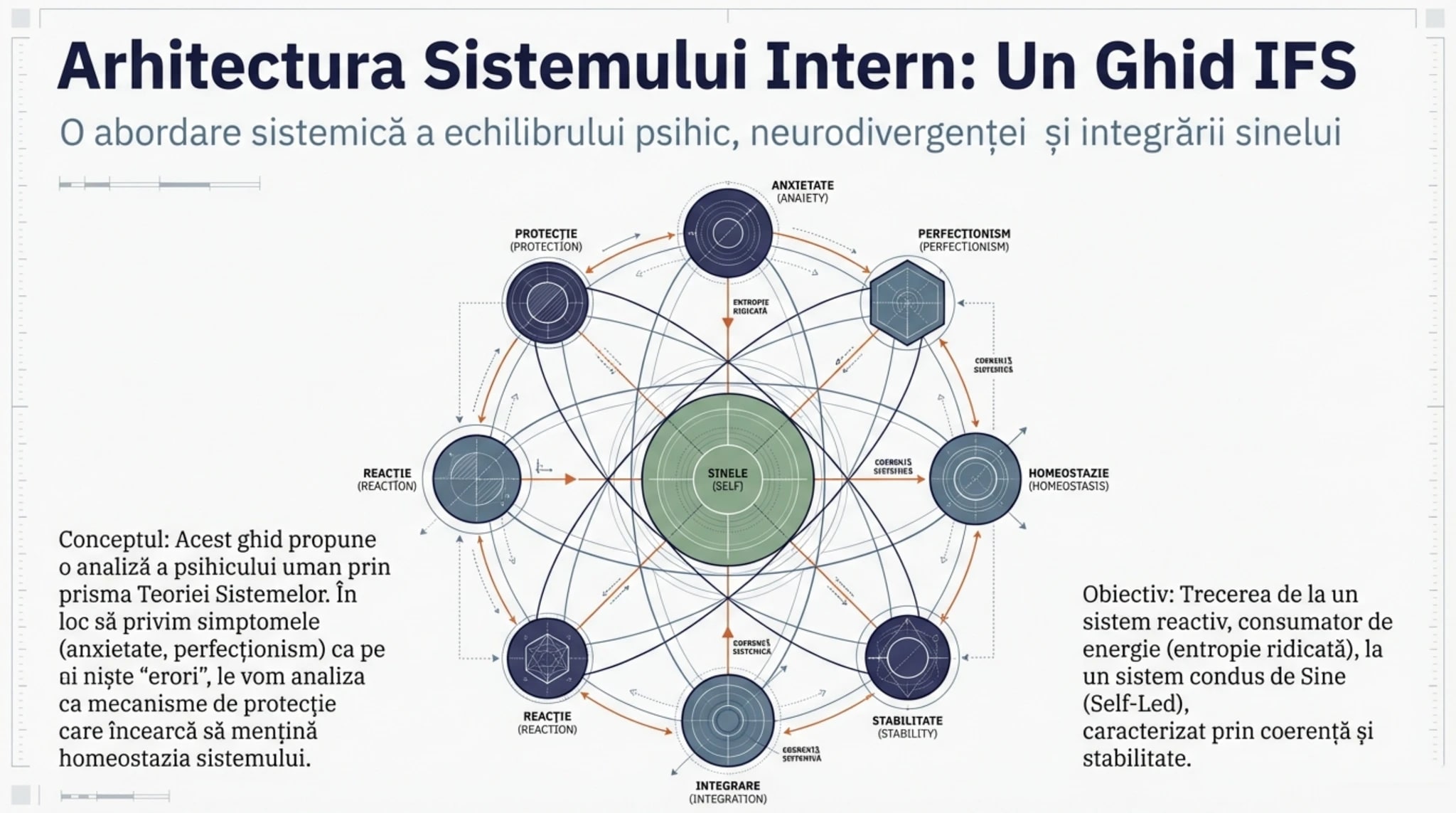 Arhitectura Sistemului Intern IFS - abordare sistemica a echilibrului psihic, neurodivergentei si integrarii sinelui