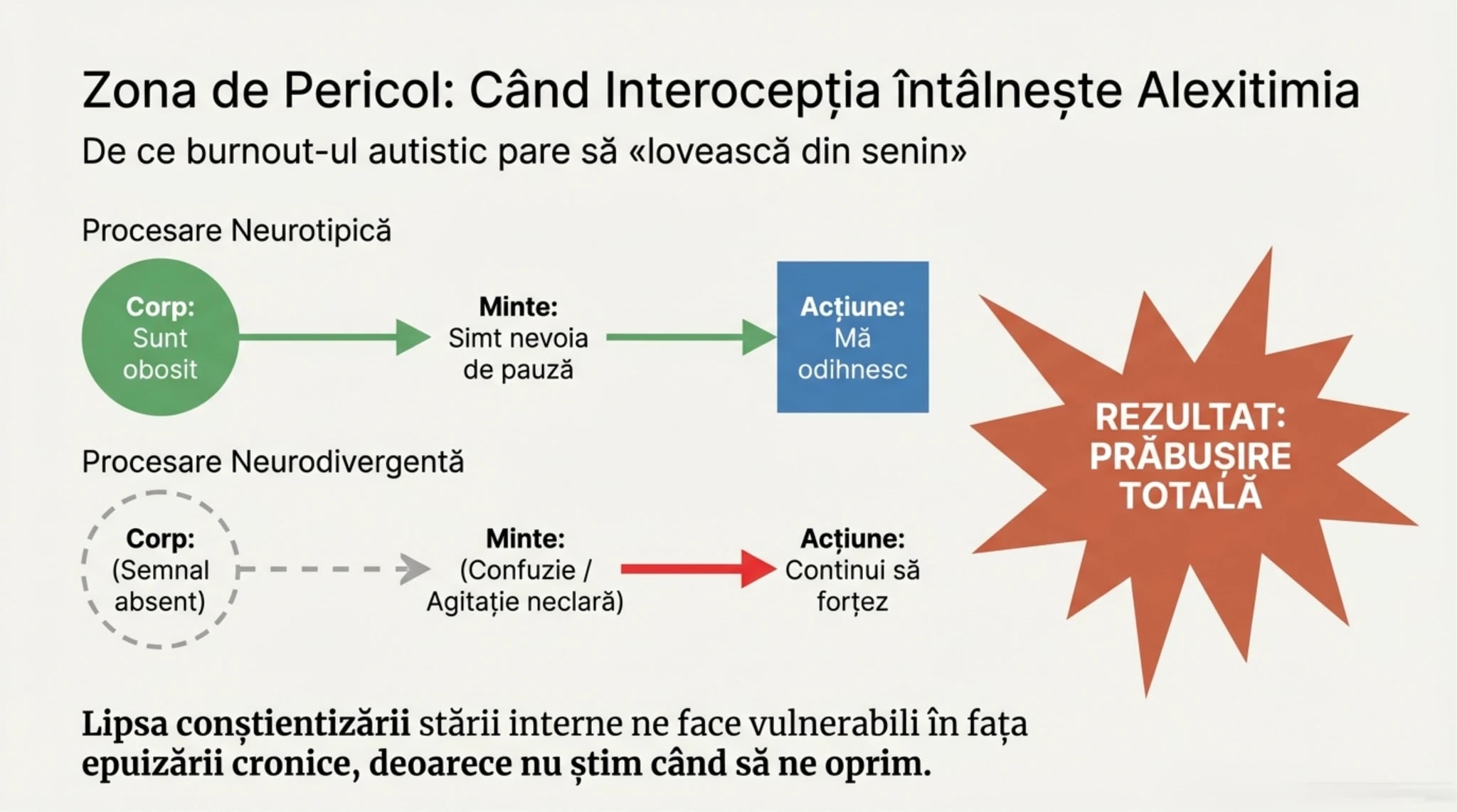 Zona de pericol cand interoceptia intalneste alexitimia - contrast procesare neurotypical versus neurodivergent