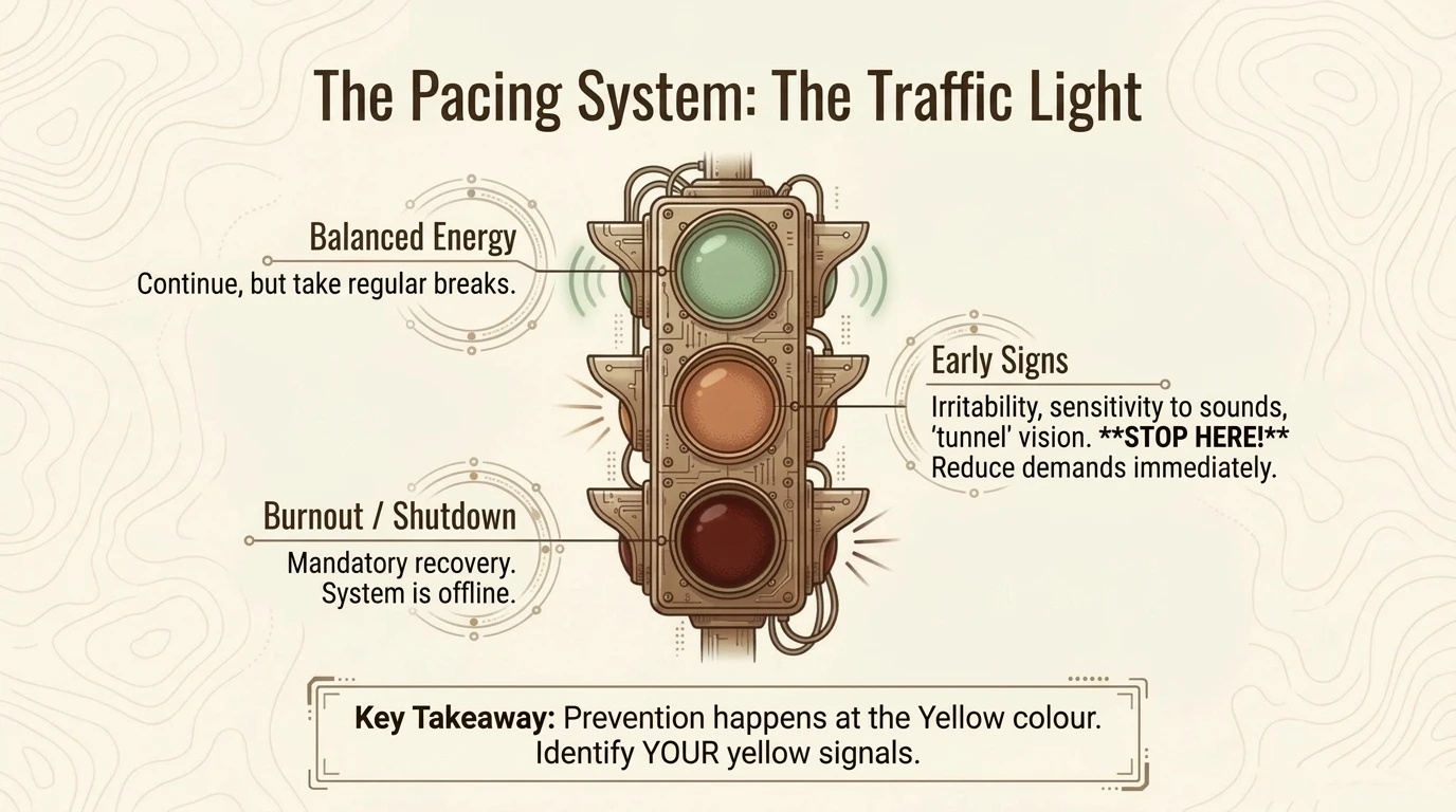 Traffic light pacing system - three states green yellow red with strategies per energy level