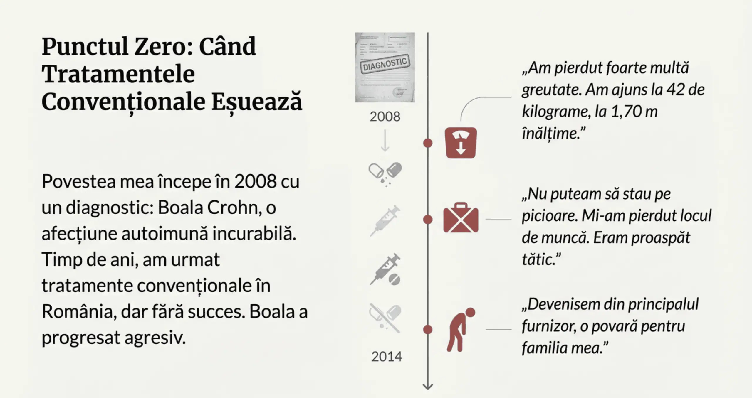 Punctul Zero: Când Tratamentele Convenționale Eșuează — Timeline 2008-2014