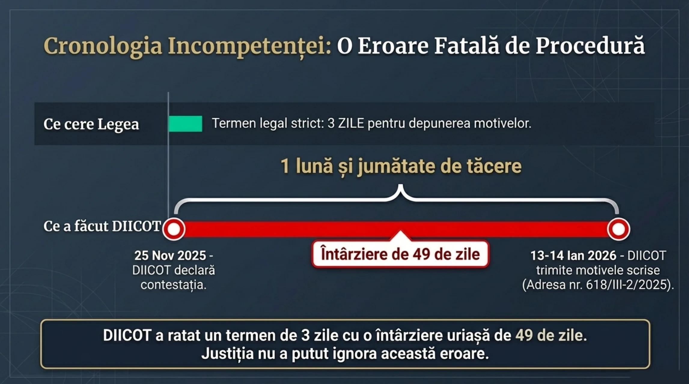 Cronologia Incompetentei — eroare fatala de procedura