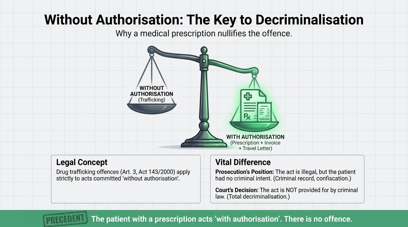 Without Prescription: The Key to Decriminalisation — Why the medical prescription annuls the offence