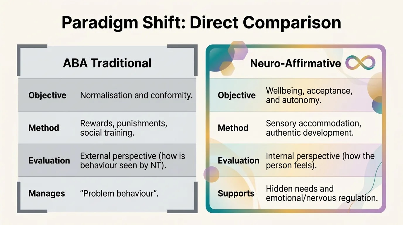 Direct comparison: ABA vs Neuro-Affirming