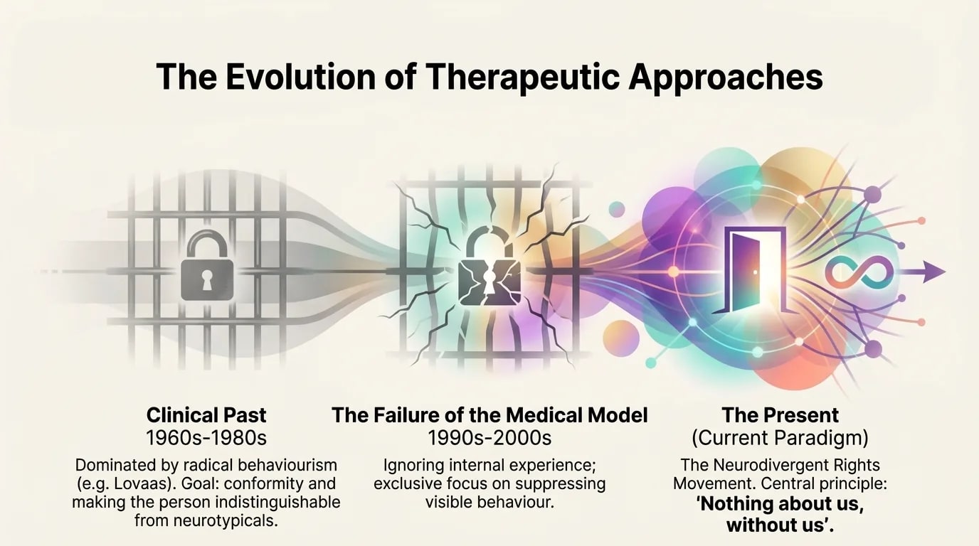 Evolution of therapeutic approaches — from behaviorism to the current paradigm
