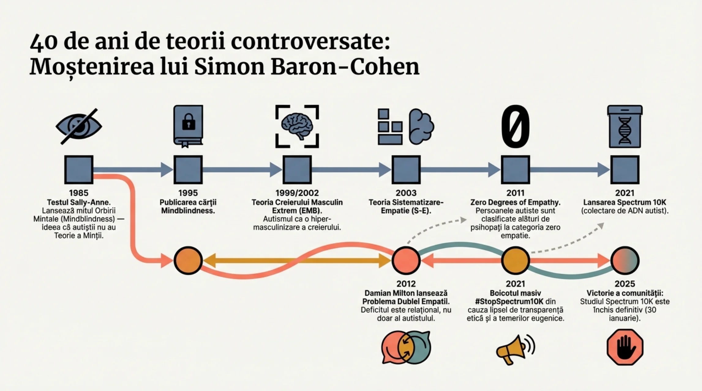 40 de ani de teorii controversate: cronologia moștenirii lui Simon Baron-Cohen (1985–2025)