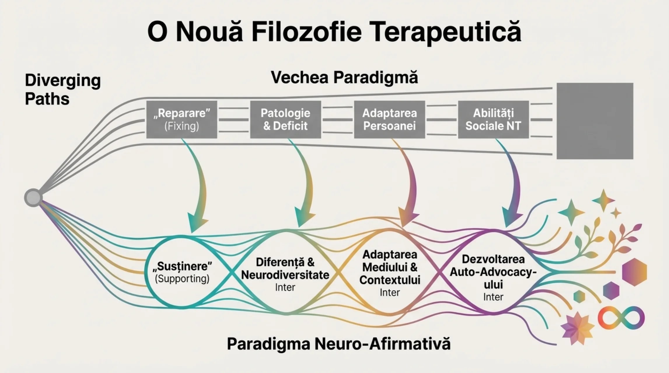 O nouă filozofie terapeutică — de la reparare la susținere