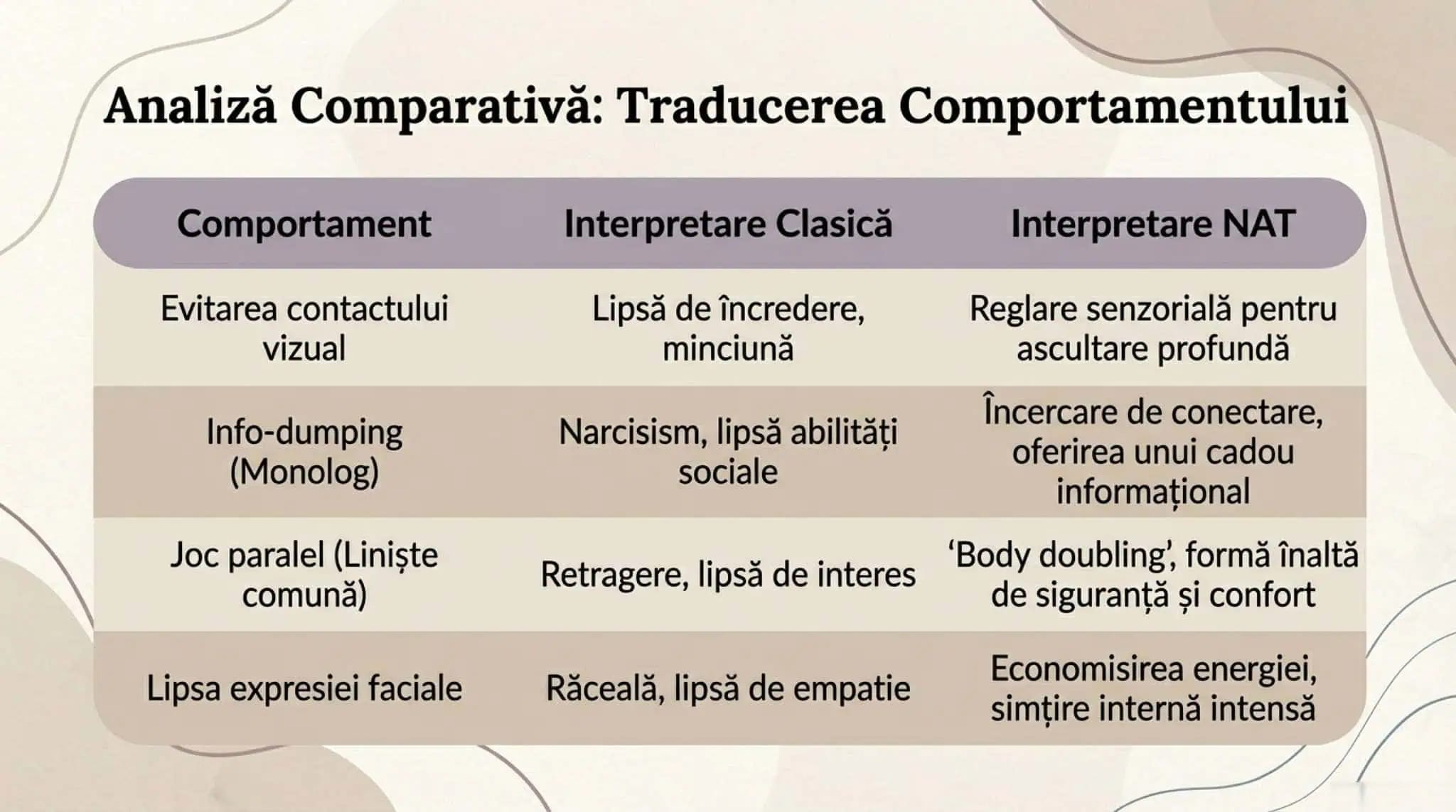 Traducerea Comportamentului