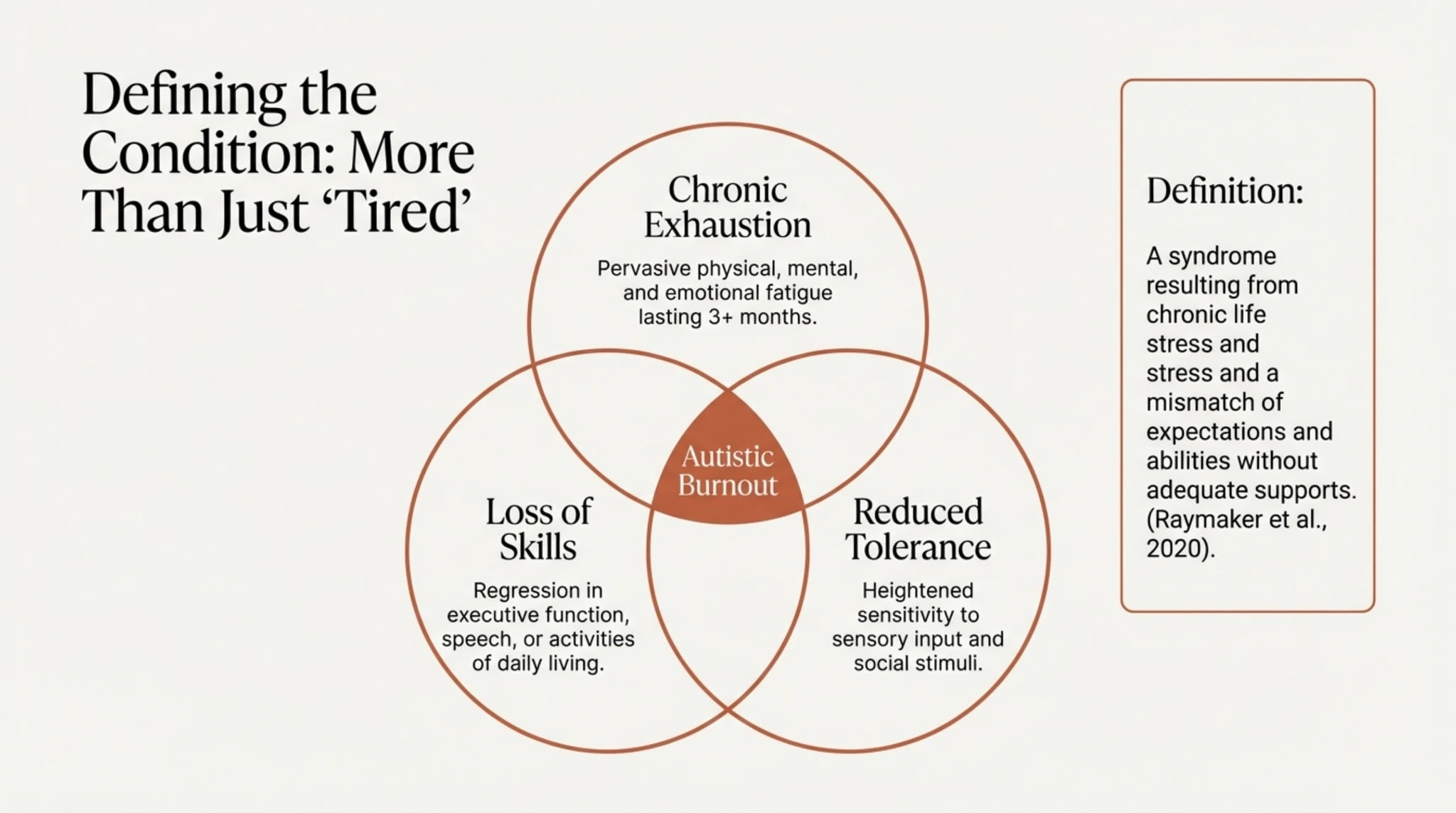 Venn diagram showing symptom overlap between autistic burnout and depression: lethargy, social withdrawal, mental fog, executive dysfunction