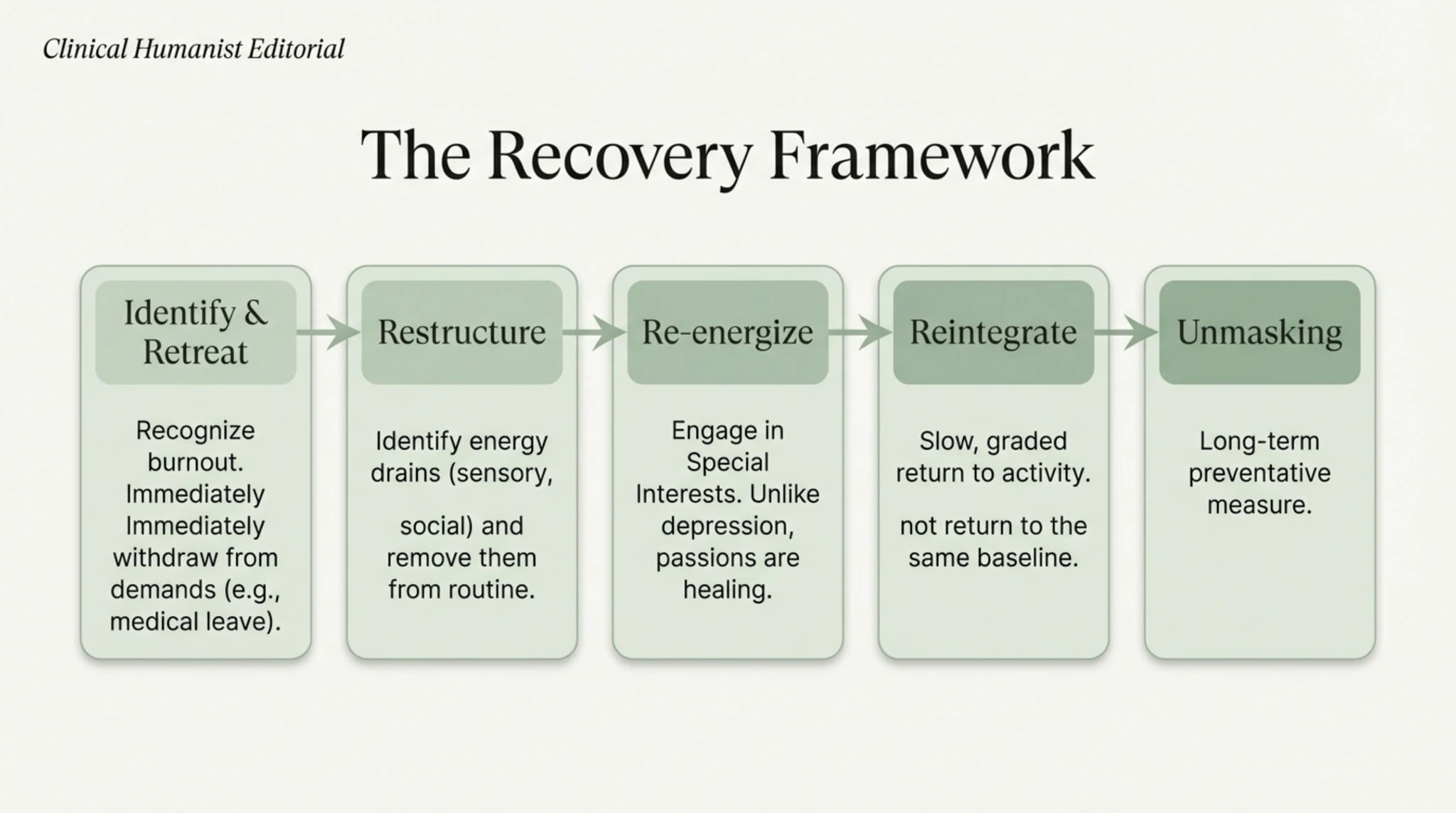 The burnout equation: accumulation of invisible adaptive demands beyond available energy