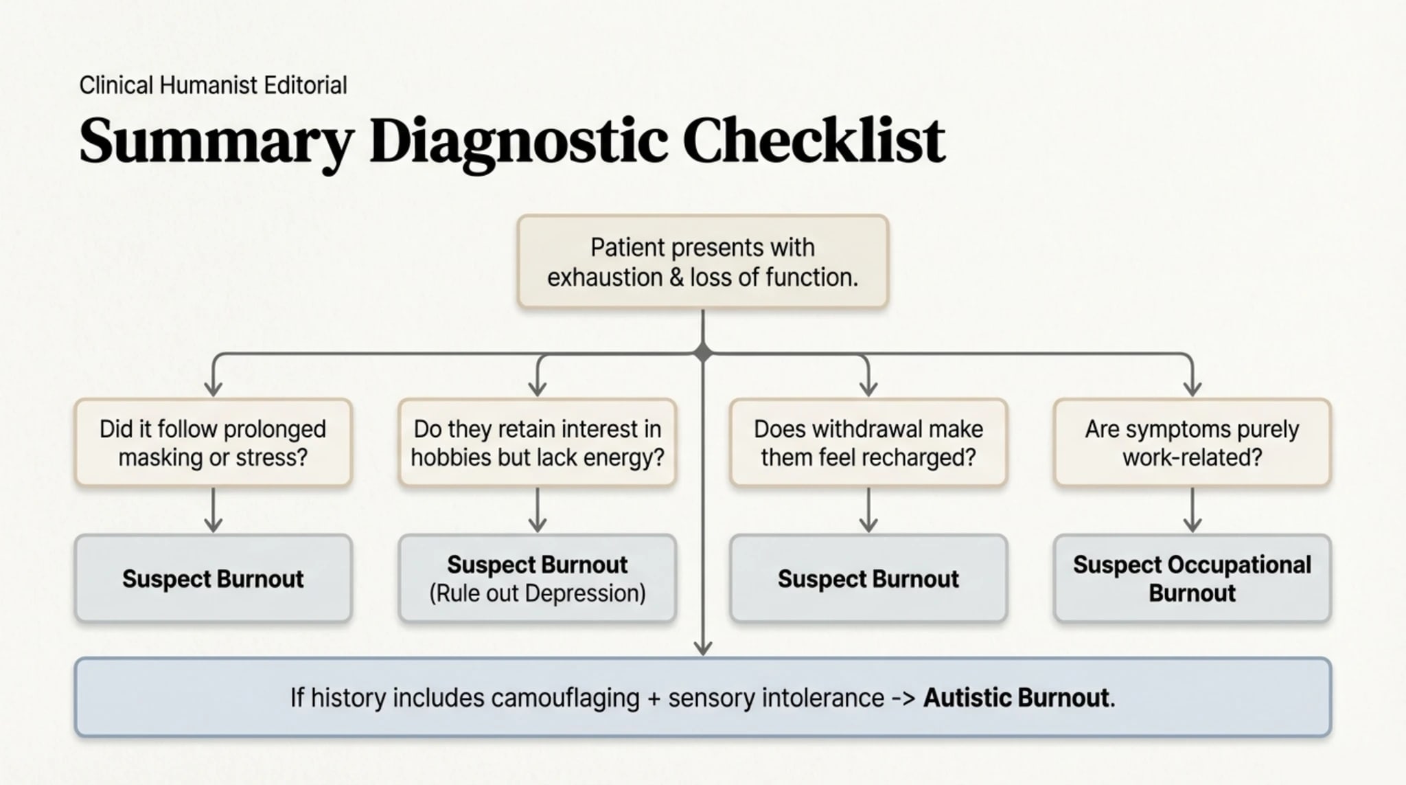 Comparative table of qualitative differences between burnout and depression: relationship with special interests, response to rest, sensory sensitivity