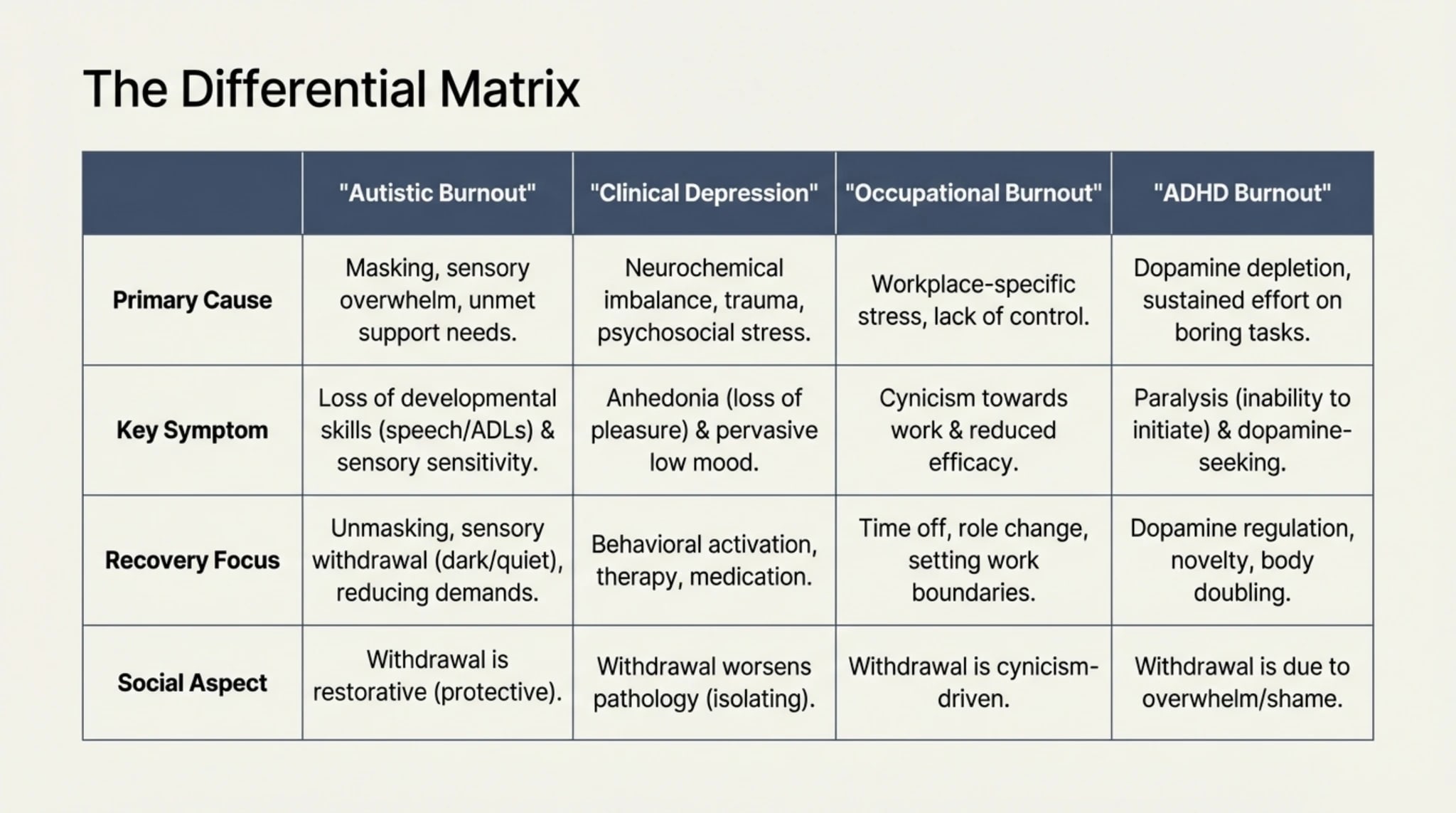 Definition of autistic burnout per Raymaker et al. 2020 — symptom triad: chronic exhaustion, loss of skills, and reduced sensory tolerance