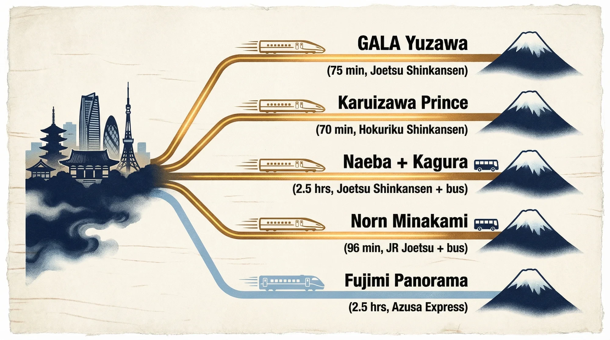 Train route diagram showing travel times from Tokyo to five ski resorts