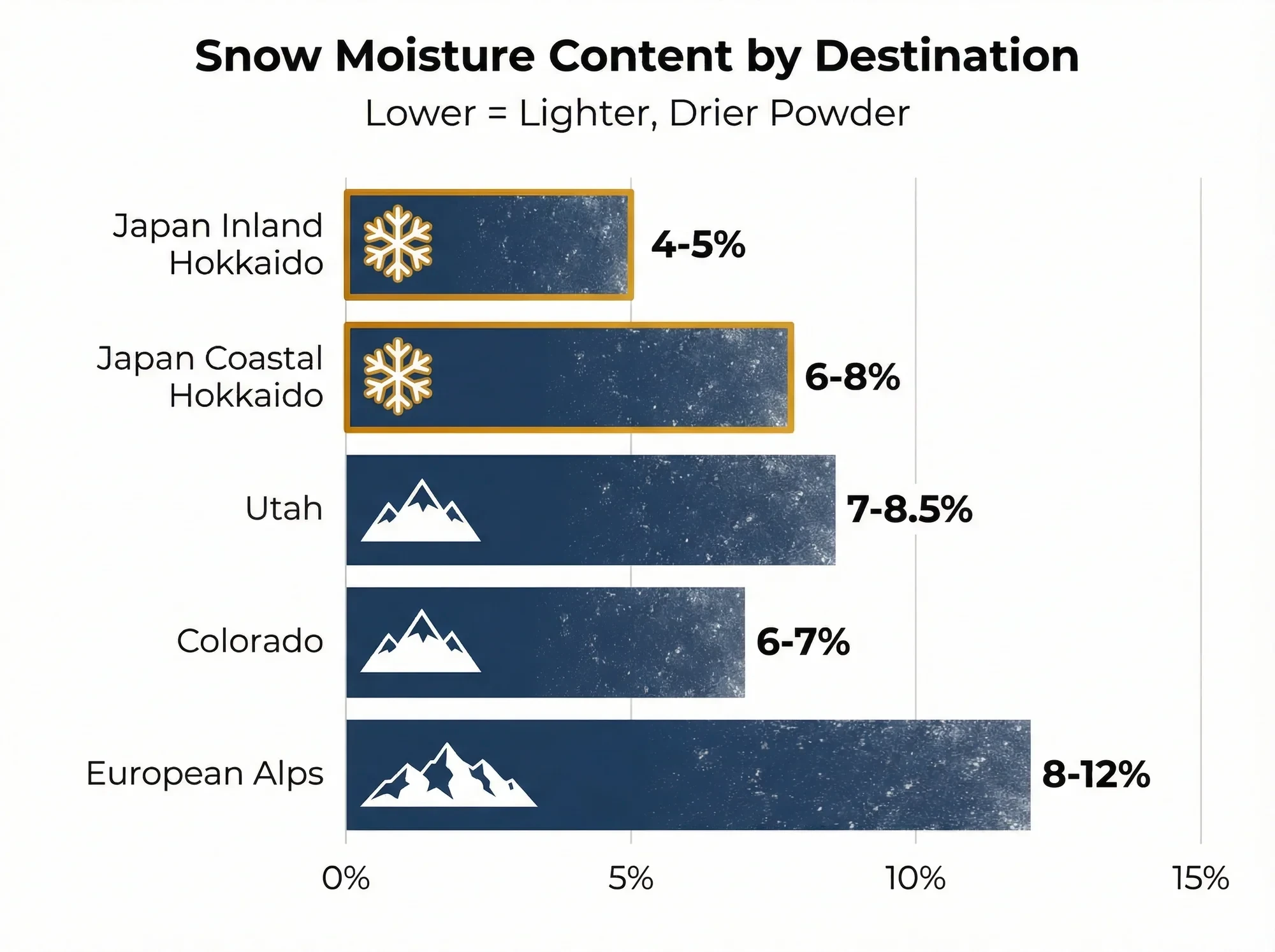 Infographic comparing japow moisture content of 4-8% versus 8-12% in European Alps