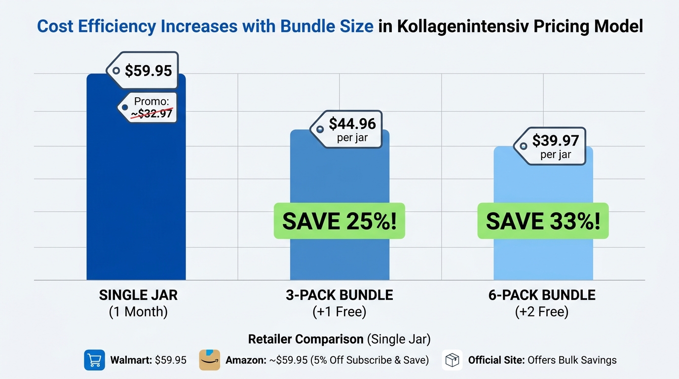 Pricing comparison chart for supplement packages showing cost savings in bulk purchases