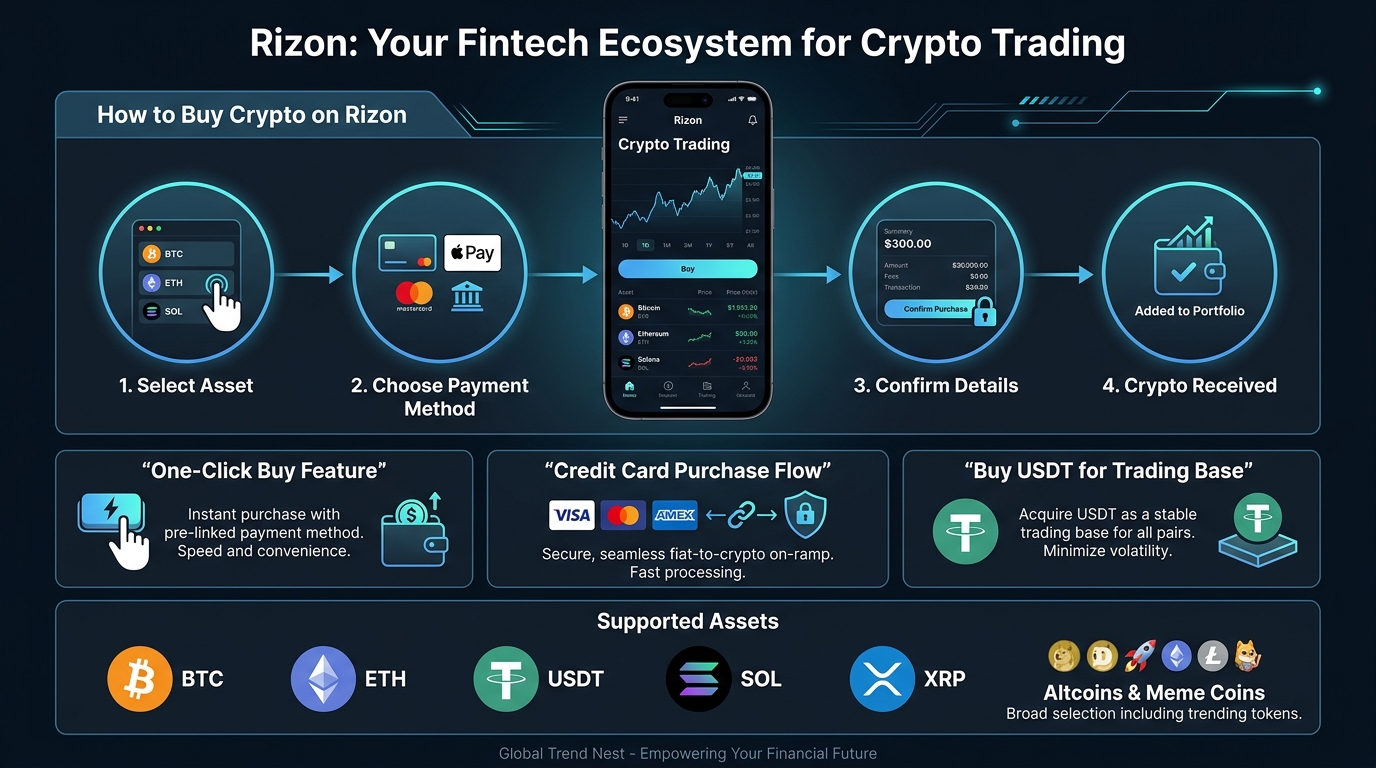 Rizon infographic showing how to buy crypto using one-click buy, credit card payments, and USDT trading system.