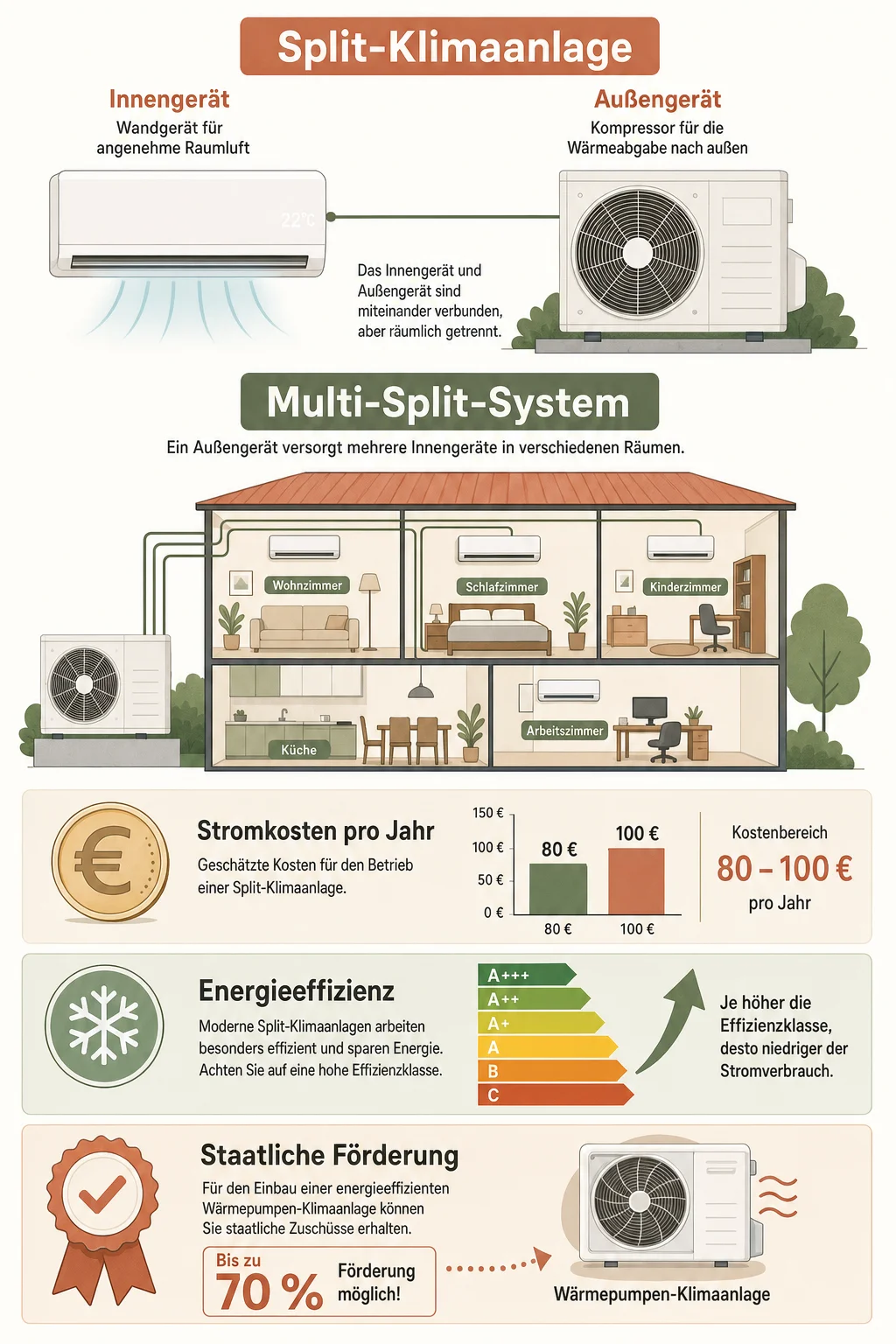 Klimaanlage Haus: Kosten, Förderung und die richtige Wahl 2026 — Infografik