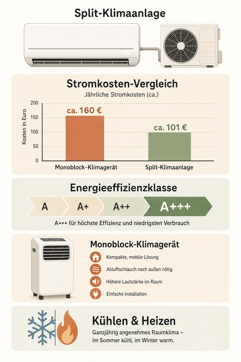 Klimaanlage Test: Die besten Geräte 2026 für Ihr Zuhause — Infografik