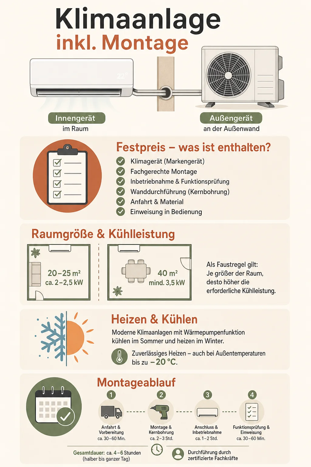 Klimaanlage Inkl Montage Festpreis: Komplettpaket ohne versteckte Kosten — Infografik