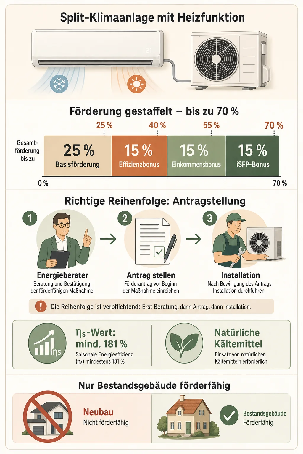 Förderung Klimaanlage 2026: Bis zu 70 % Zuschuss richtig nutzen — Infografik