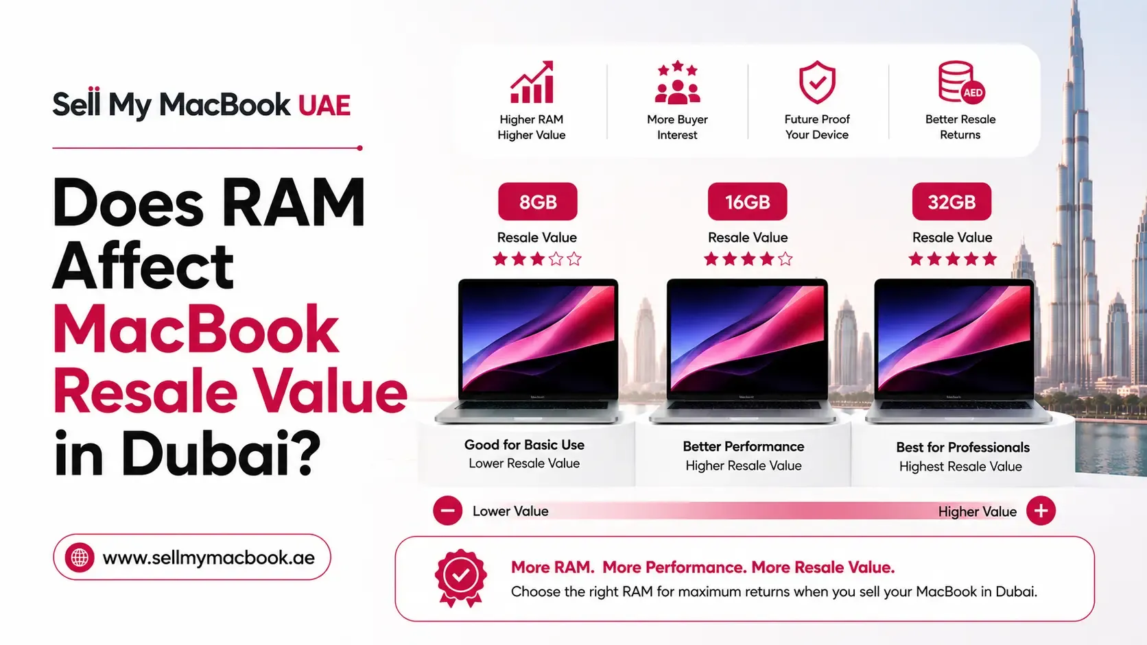 Does RAM Affect MacBook Resale Value in Dubai?