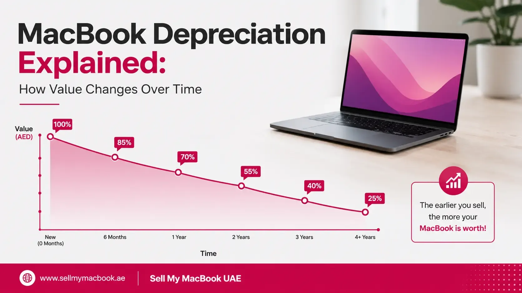 MacBook Depreciation Explained: How Value Changes Over Time
