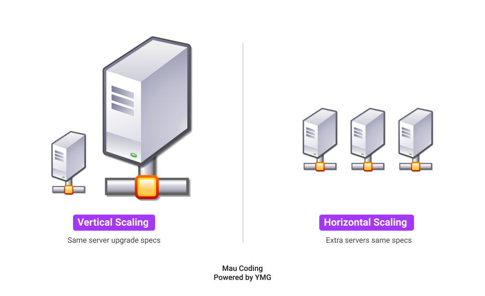 Perbedaan Vertical Scaling Dan Horizontal Scaling