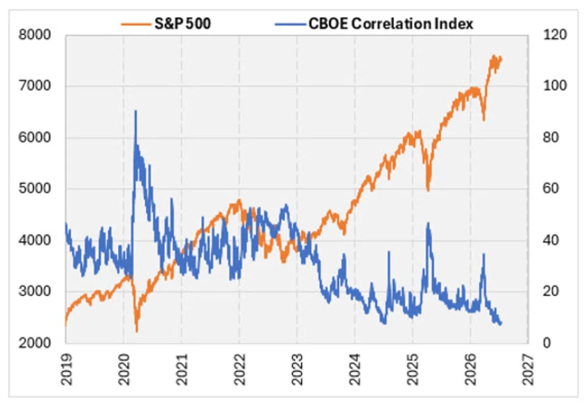 How a Correlation Index at Extreme Lows Can Impact Stocks