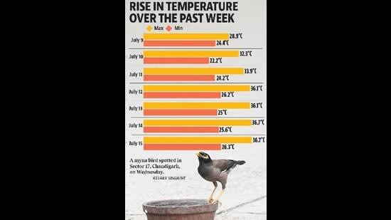 As monsoon hits lull; city remains 25% monsoon deficient