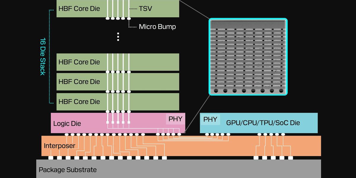High-Bandwidth Flash offers efficient storage for model weights