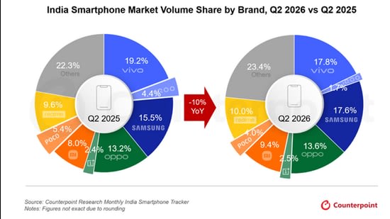 India smartphone shipments tumble by 10% as affordable phones become more expensive