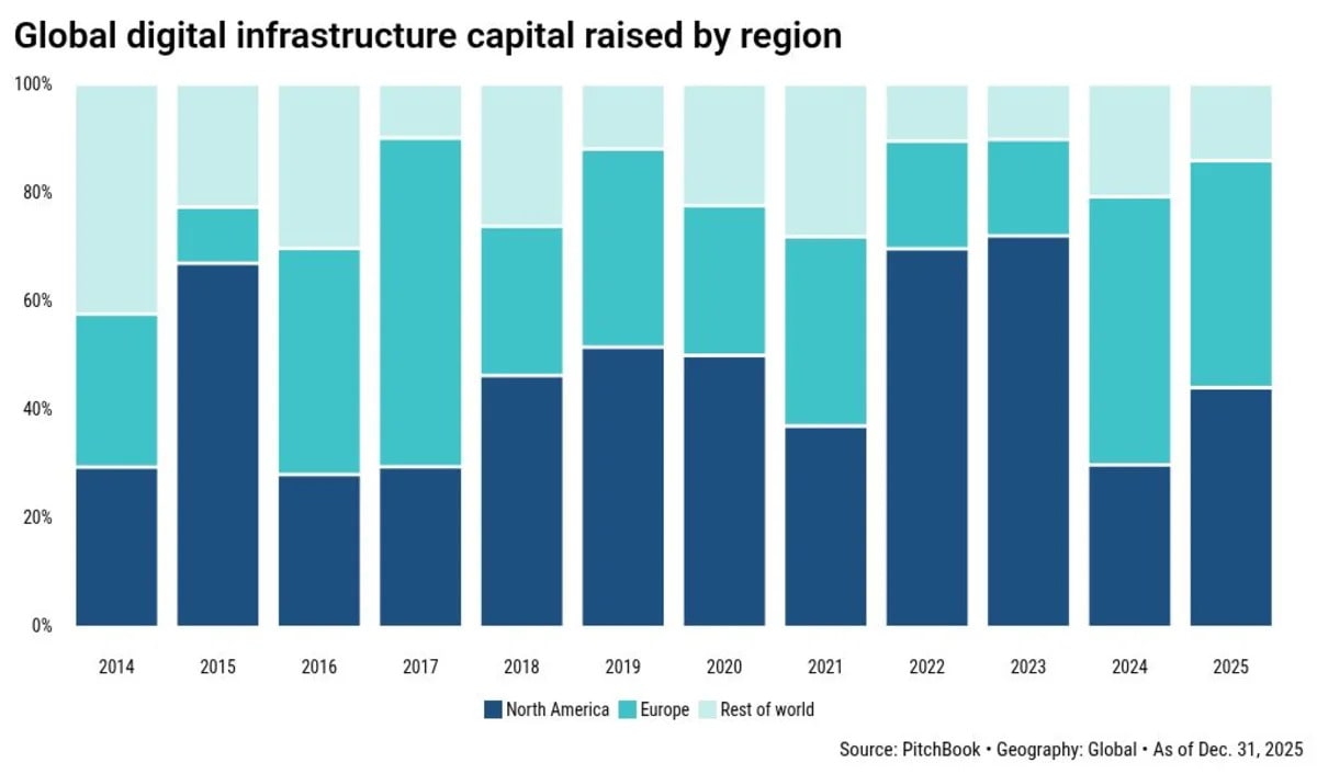 Why Seraya Partners is betting where Asia's infrastructure giants aren't