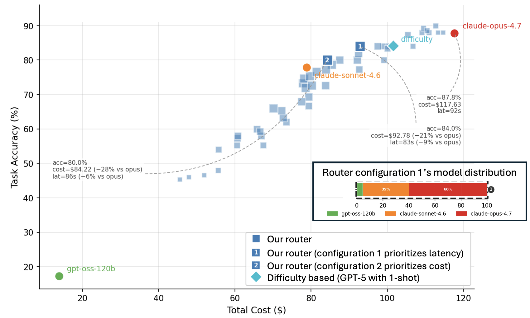 Model Routing Is Simple. Until It Isn’t.