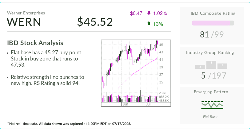 Werner, Stock Of The Day, In A Buy Zone As Trucking Recovers