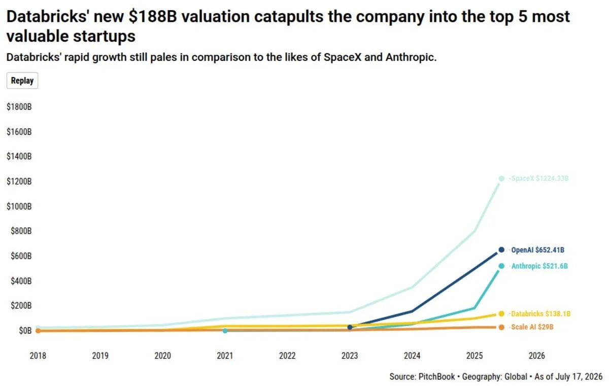 Databricks' 40% valuation bump looks 'almost quaint' next to Anthropic