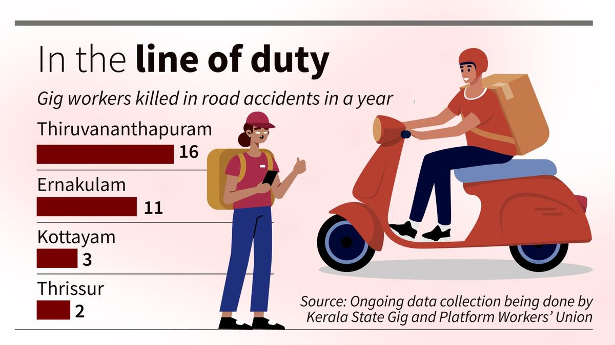 Roads turn death traps for gig workers in Kerala