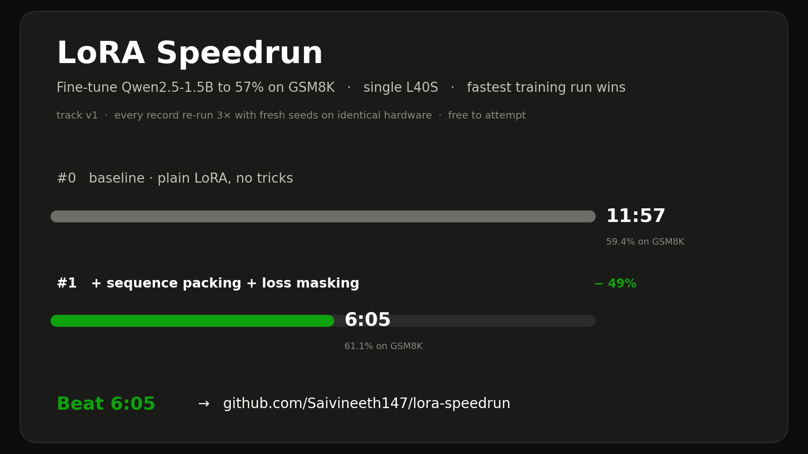 LoRA Speedrun – a public wall-clock leaderboard for fine-tuning techniques