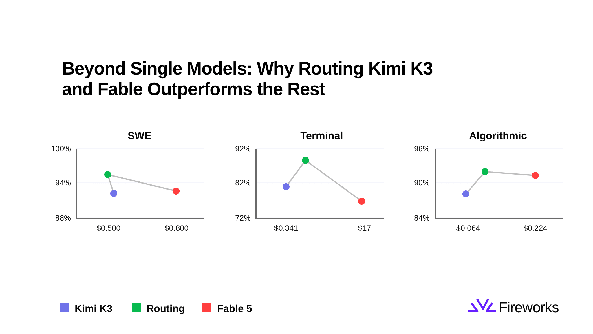 Kimi K3 Is Competitive with Fable; Kimi K3 and Fable Is SoTA